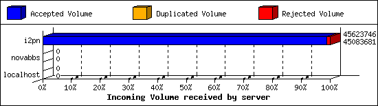 Incoming Volume received by server