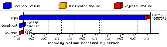 Incoming Volume received by server