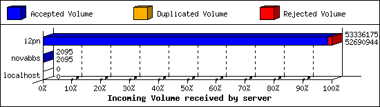 Incoming Volume received by server