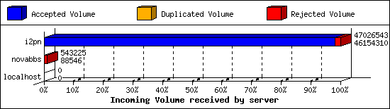Incoming Volume received by server