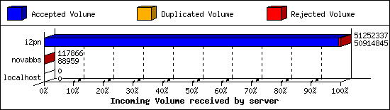 Incoming Volume received by server