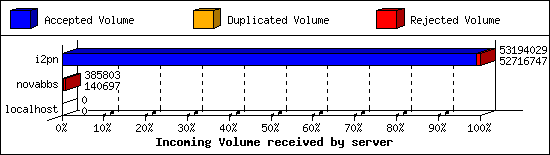 Incoming Volume received by server