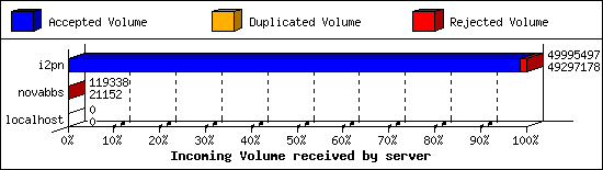 Incoming Volume received by server