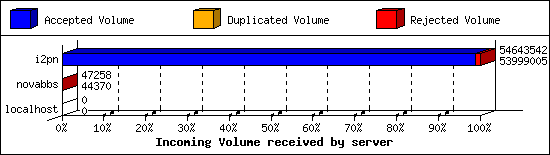 Incoming Volume received by server
