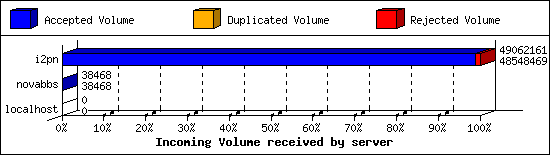 Incoming Volume received by server