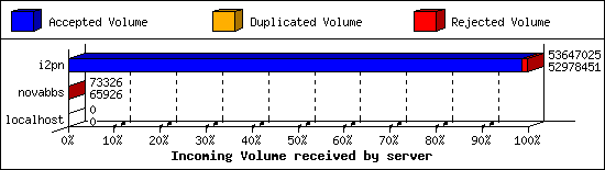 Incoming Volume received by server