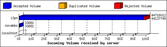 Incoming Volume received by server
