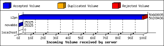 Incoming Volume received by server