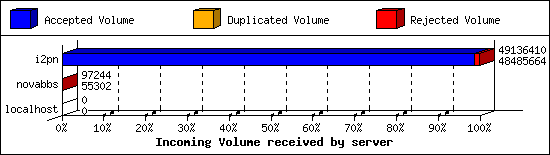 Incoming Volume received by server