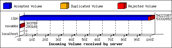 Incoming Volume received by server