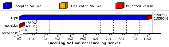 Incoming Volume received by server