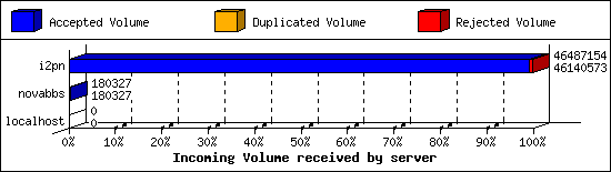 Incoming Volume received by server