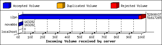 Incoming Volume received by server