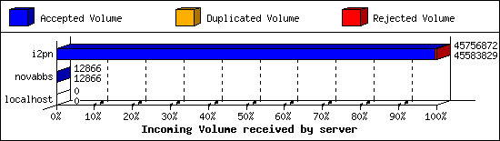 Incoming Volume received by server