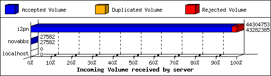 Incoming Volume received by server