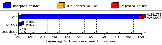 Incoming Volume received by server