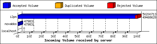 Incoming Volume received by server