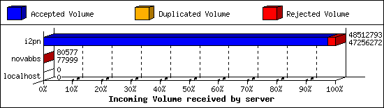 Incoming Volume received by server