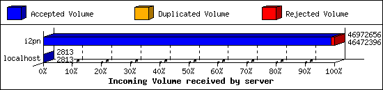 Incoming Volume received by server