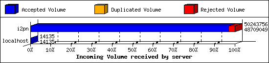 Incoming Volume received by server