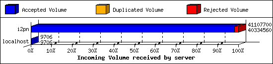 Incoming Volume received by server