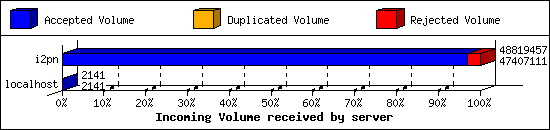 Incoming Volume received by server