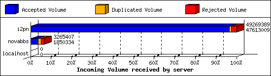 Incoming Volume received by server
