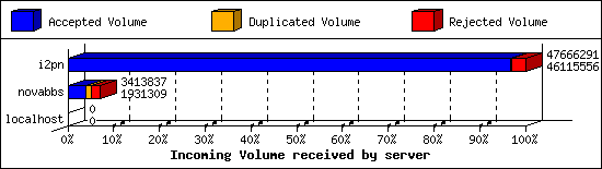 Incoming Volume received by server