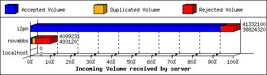 Incoming Volume received by server