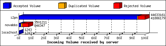 Incoming Volume received by server