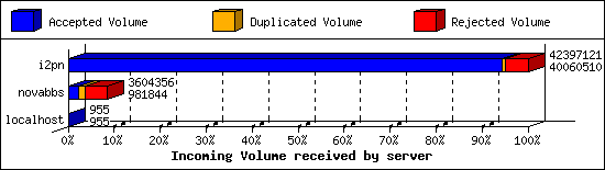 Incoming Volume received by server