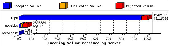 Incoming Volume received by server