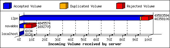 Incoming Volume received by server