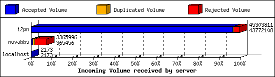 Incoming Volume received by server