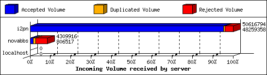 Incoming Volume received by server
