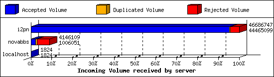 Incoming Volume received by server