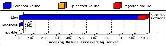 Incoming Volume received by server