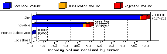 Incoming Volume received by server
