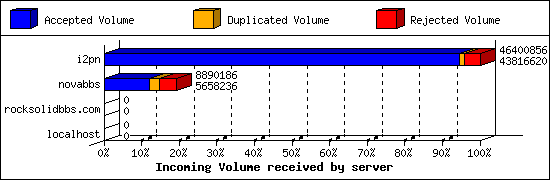 Incoming Volume received by server