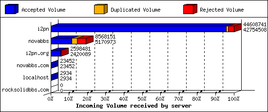 Incoming Volume received by server