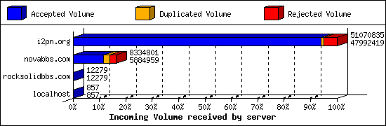 Incoming Volume received by server