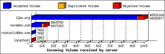 Incoming Volume received by server