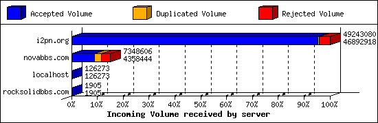 Incoming Volume received by server
