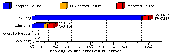 Incoming Volume received by server