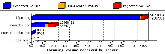 Incoming Volume received by server