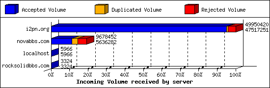 Incoming Volume received by server