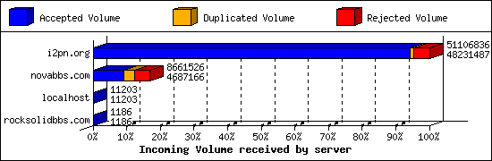 Incoming Volume received by server