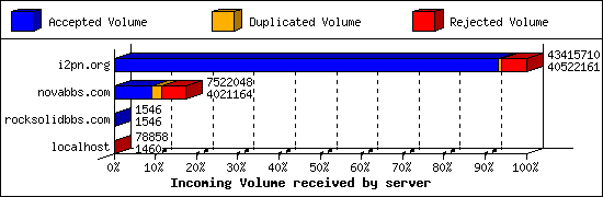 Incoming Volume received by server