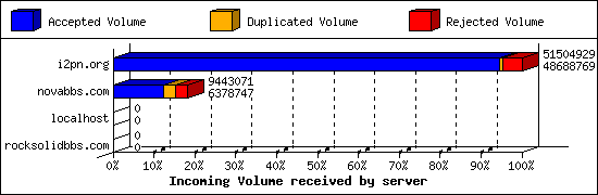 Incoming Volume received by server