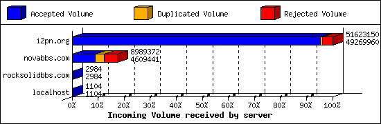 Incoming Volume received by server